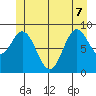 El Capitan Passage tide chart for Sunday, June 7, 2026