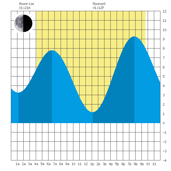 El Capitan Passage tide chart for Monday, June 8, 2026