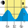 El Capitan Passage tide chart for Monday, June 8, 2026
