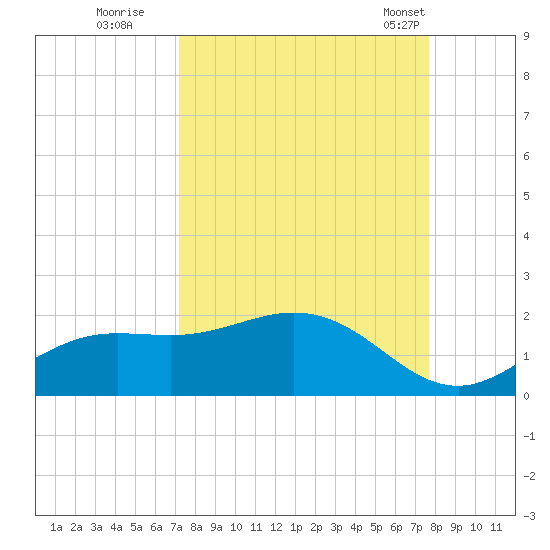 El Jobean tide chart for Sunday, September 10, 2023