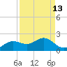 El Jobean tide chart for Wednesday, September 13, 2023