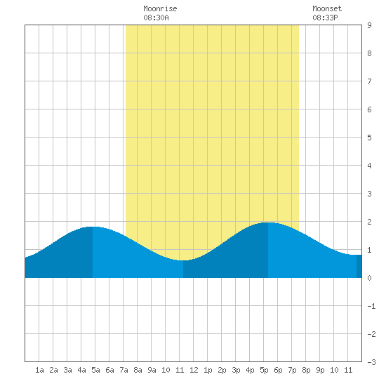 El Jobean tide chart for Saturday, September 16, 2023