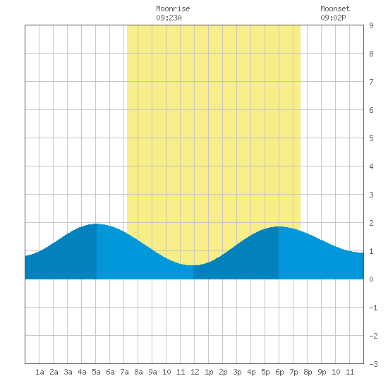 El Jobean tide chart for Sunday, September 17, 2023