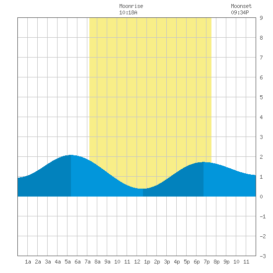 El Jobean tide chart for Monday, September 18, 2023