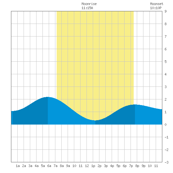El Jobean tide chart for Tuesday, September 19, 2023