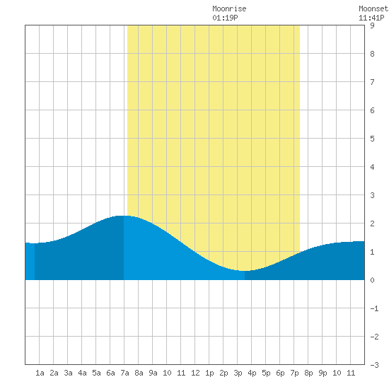 El Jobean tide chart for Thursday, September 21, 2023