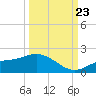 El Jobean tide chart for Saturday, September 23, 2023