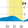El Jobean tide chart for Sunday, September 24, 2023