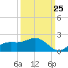 El Jobean tide chart for Monday, September 25, 2023