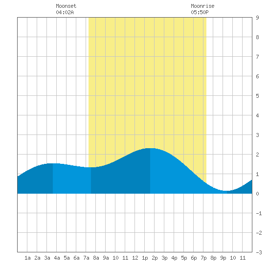 El Jobean tide chart for Tuesday, September 26, 2023