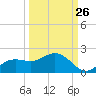 El Jobean tide chart for Tuesday, September 26, 2023