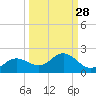 El Jobean tide chart for Thursday, September 28, 2023