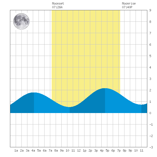 El Jobean tide chart for Friday, September 29, 2023