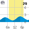 El Jobean tide chart for Friday, September 29, 2023