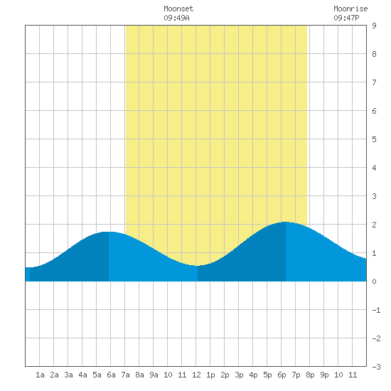 El Jobean tide chart for Saturday, September 2, 2023