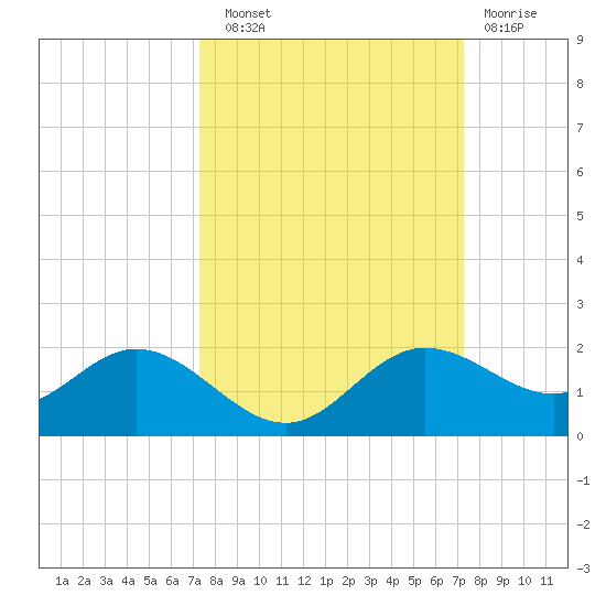 El Jobean tide chart for Saturday, September 30, 2023