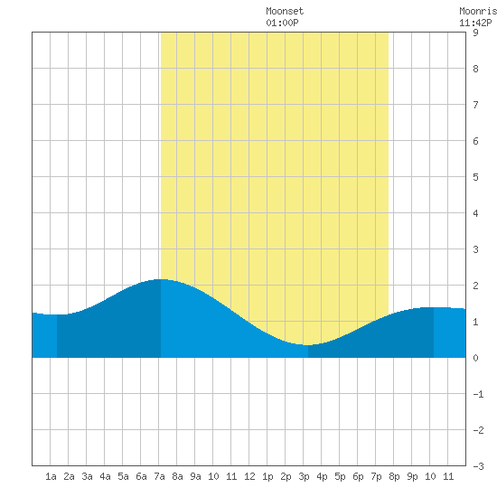 El Jobean tide chart for Tuesday, September 5, 2023