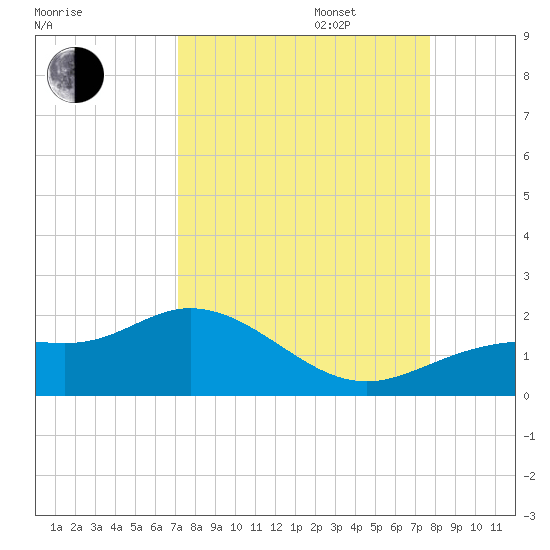 El Jobean tide chart for Wednesday, September 6, 2023