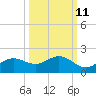 El Jobean tide chart for Wednesday, October 11, 2023