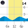 El Jobean tide chart for Saturday, October 14, 2023