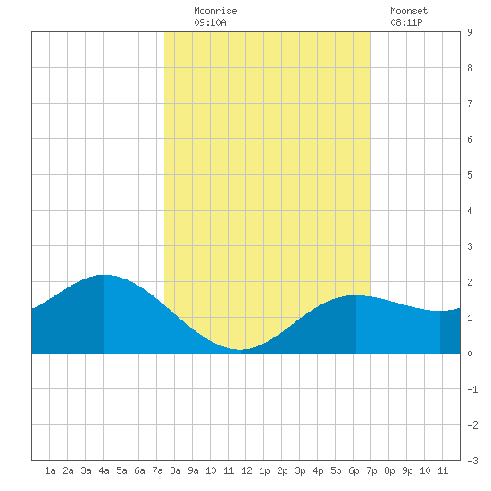 El Jobean tide chart for Monday, October 16, 2023