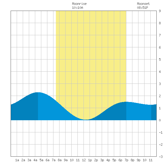 El Jobean tide chart for Tuesday, October 17, 2023