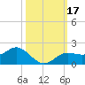 El Jobean tide chart for Tuesday, October 17, 2023