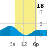 El Jobean tide chart for Wednesday, October 18, 2023