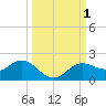 El Jobean tide chart for Sunday, October 1, 2023