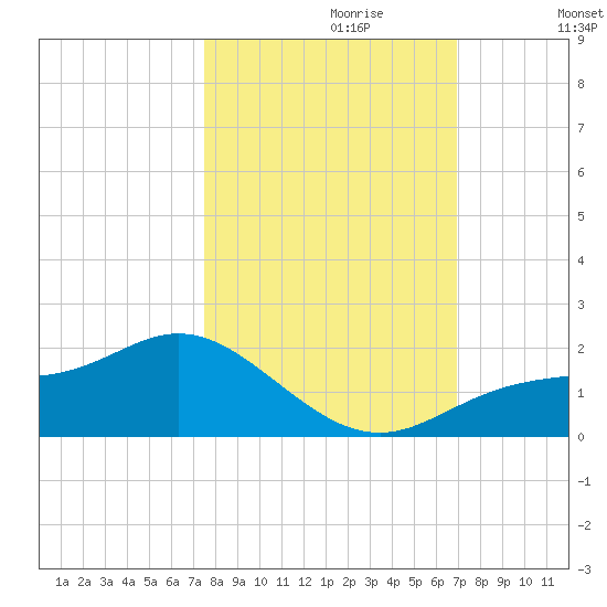 El Jobean tide chart for Friday, October 20, 2023