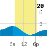 El Jobean tide chart for Friday, October 20, 2023