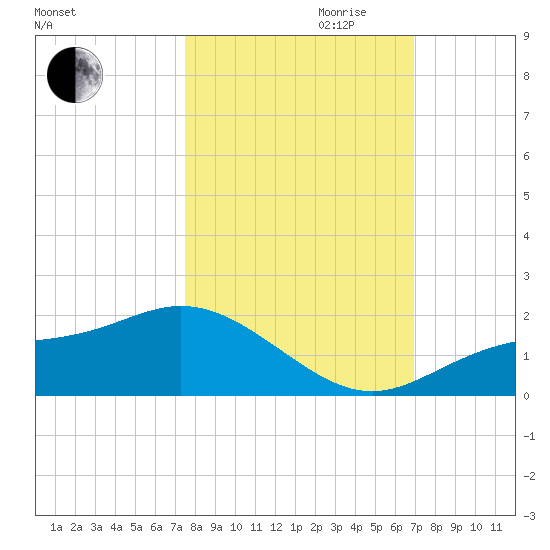 El Jobean tide chart for Saturday, October 21, 2023