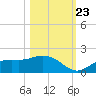 El Jobean tide chart for Monday, October 23, 2023