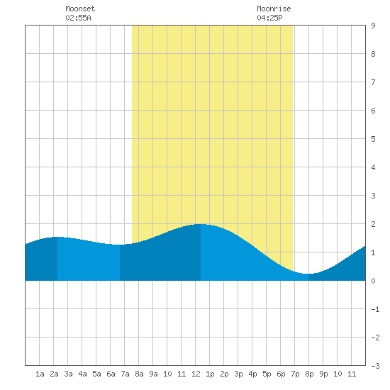 El Jobean tide chart for Tuesday, October 24, 2023