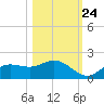 El Jobean tide chart for Tuesday, October 24, 2023