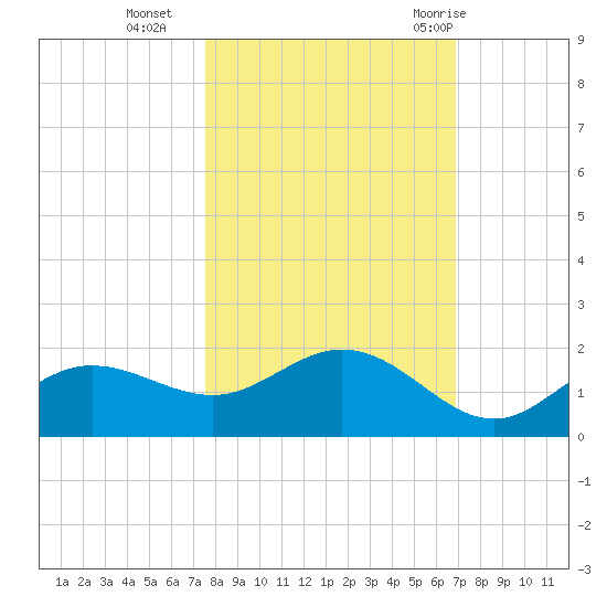 El Jobean tide chart for Wednesday, October 25, 2023
