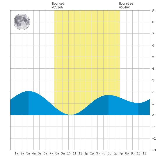 El Jobean tide chart for Saturday, October 28, 2023