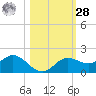El Jobean tide chart for Saturday, October 28, 2023