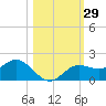 El Jobean tide chart for Sunday, October 29, 2023