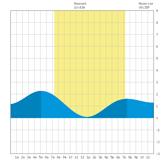 El Jobean tide chart for Monday, October 2, 2023