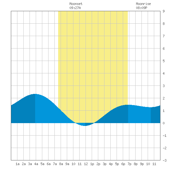 El Jobean tide chart for Monday, October 30, 2023