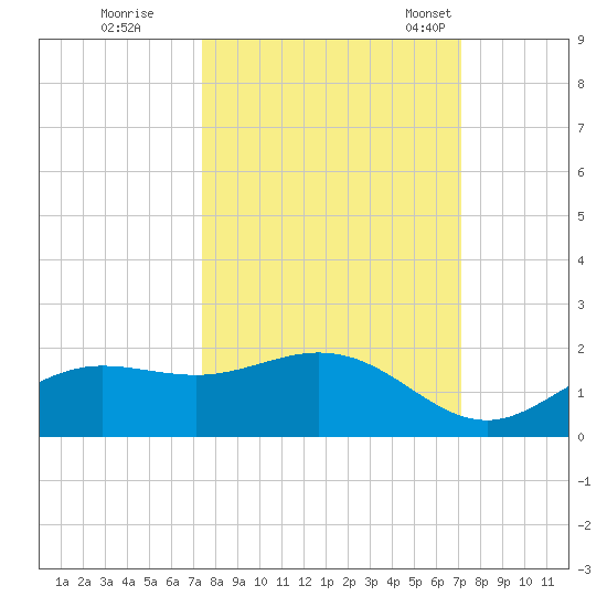 El Jobean tide chart for Monday, October 9, 2023