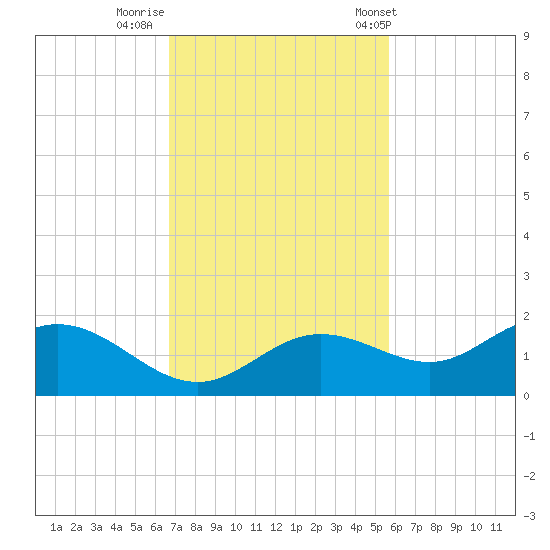 El Jobean tide chart for Friday, November 10, 2023