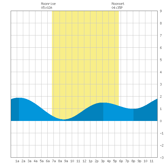 El Jobean tide chart for Saturday, November 11, 2023