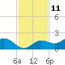 El Jobean tide chart for Saturday, November 11, 2023