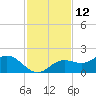 El Jobean tide chart for Sunday, November 12, 2023
