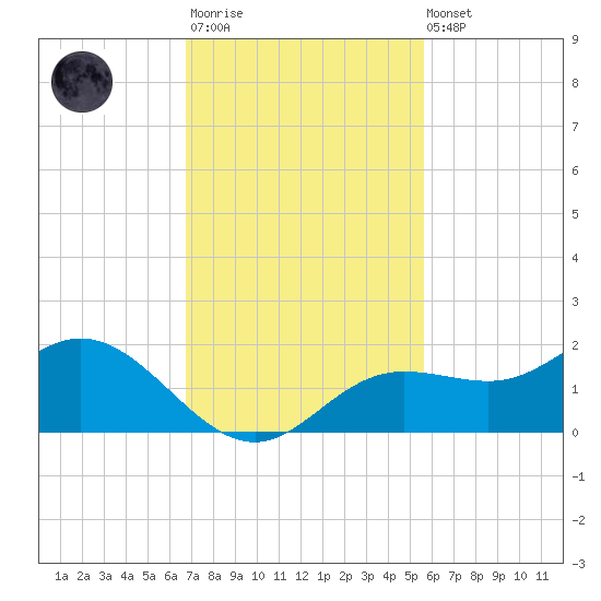 El Jobean tide chart for Monday, November 13, 2023