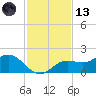 El Jobean tide chart for Monday, November 13, 2023