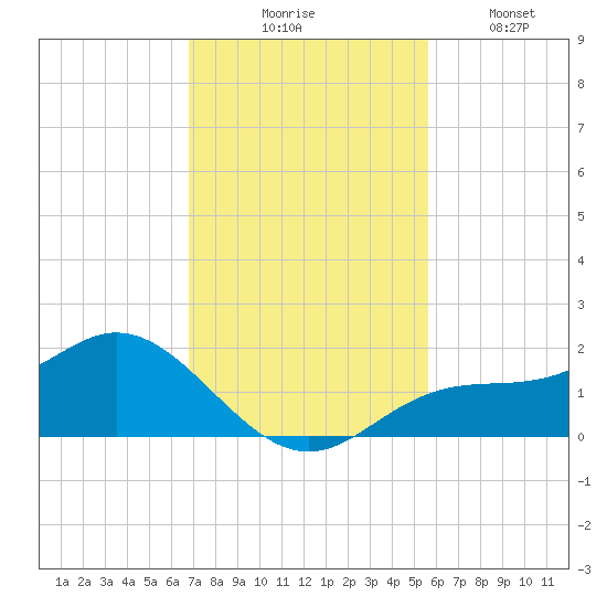 El Jobean tide chart for Thursday, November 16, 2023