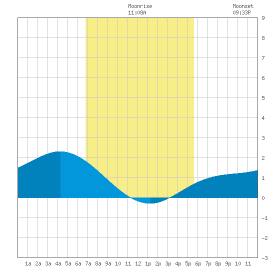 El Jobean tide chart for Friday, November 17, 2023